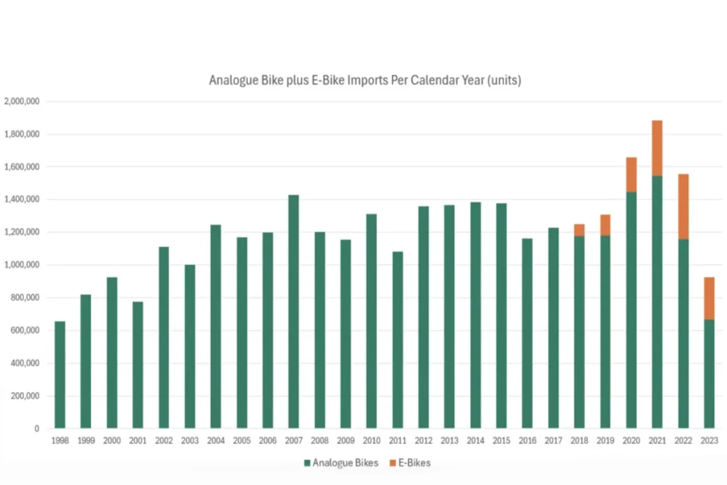 Analogue Bike plus E-Bike Imports Per Calendar Year (units)