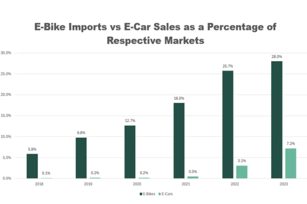 E-Bike Imports vs E-Car Sales as a Percentage of Respective Markets
